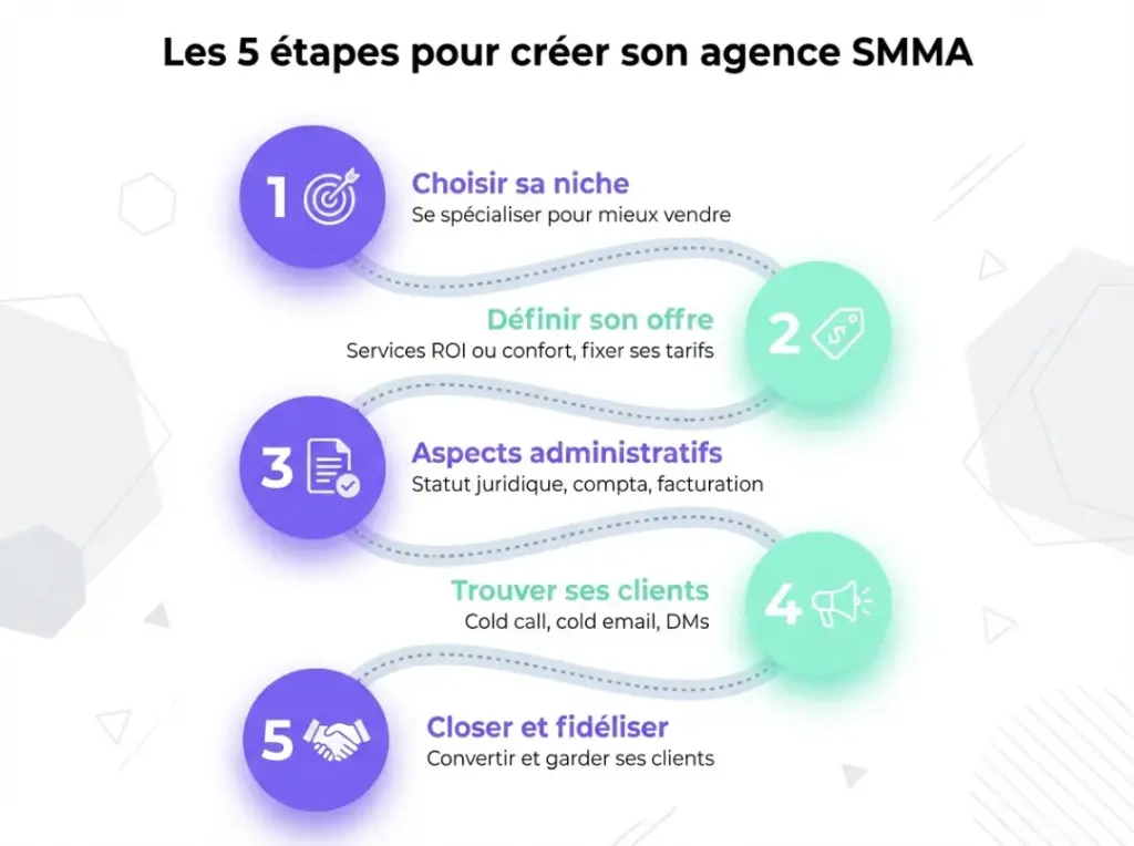 etapes-creation-smma Infographie des étapes pour lancer son agence SMMA