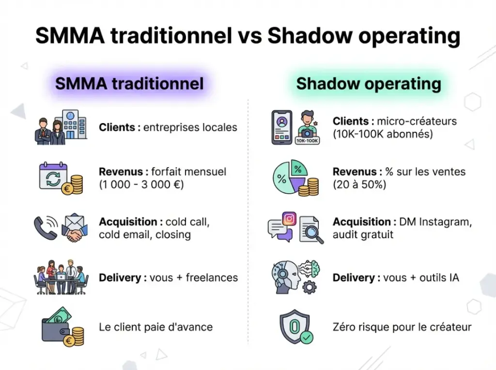 smma-vs-shadow-operating SMMA versus shadow opérateur