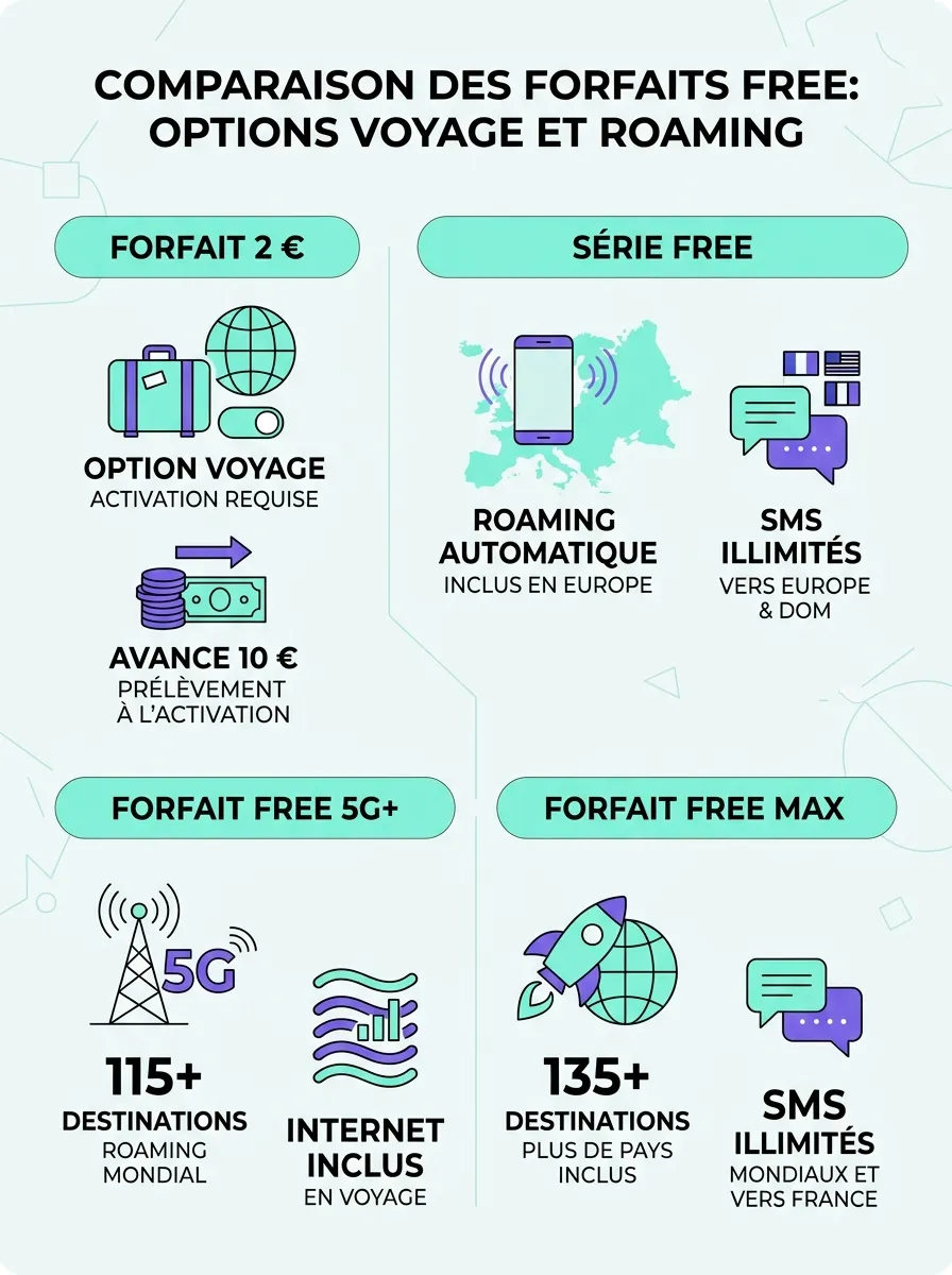 Infographie : comparatif des forfaits Free pour les SMS à l'étranger