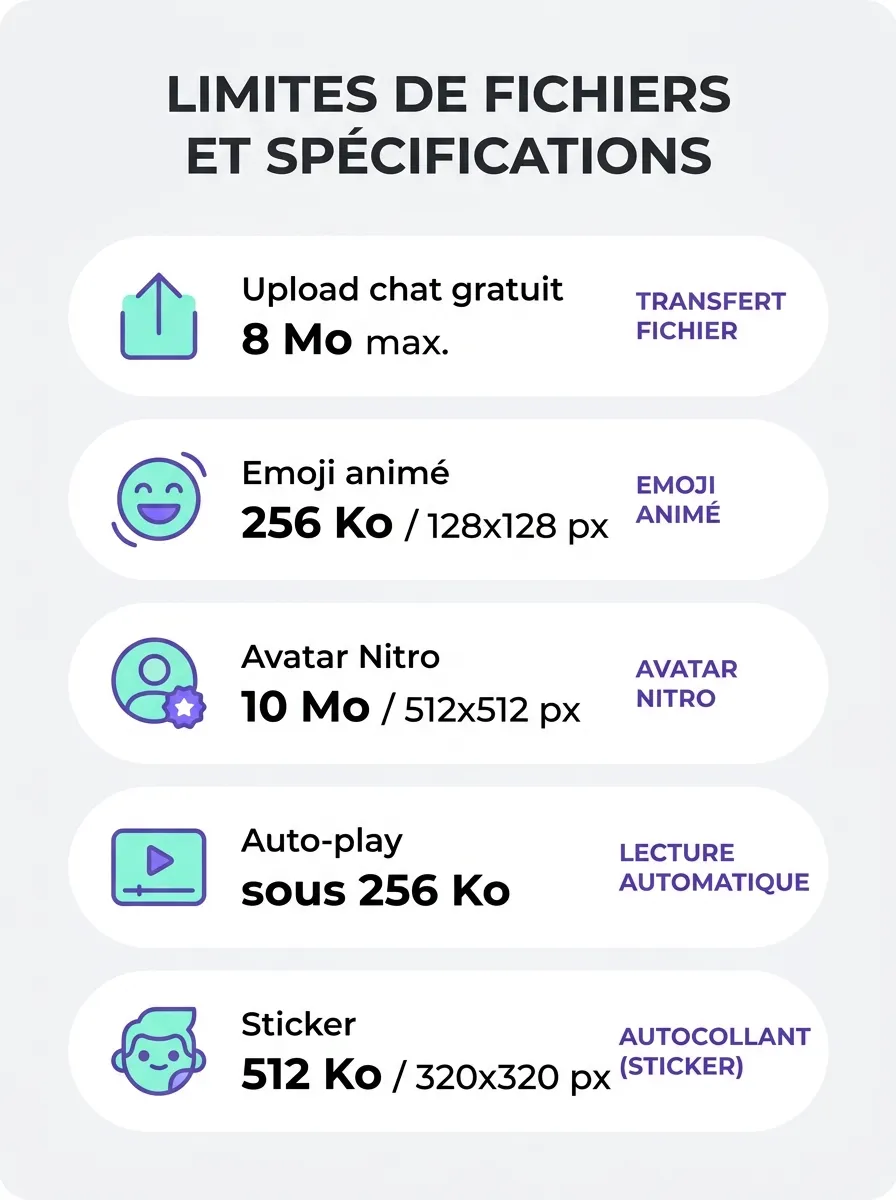 Infographie : limites techniques des GIFs sur Discord