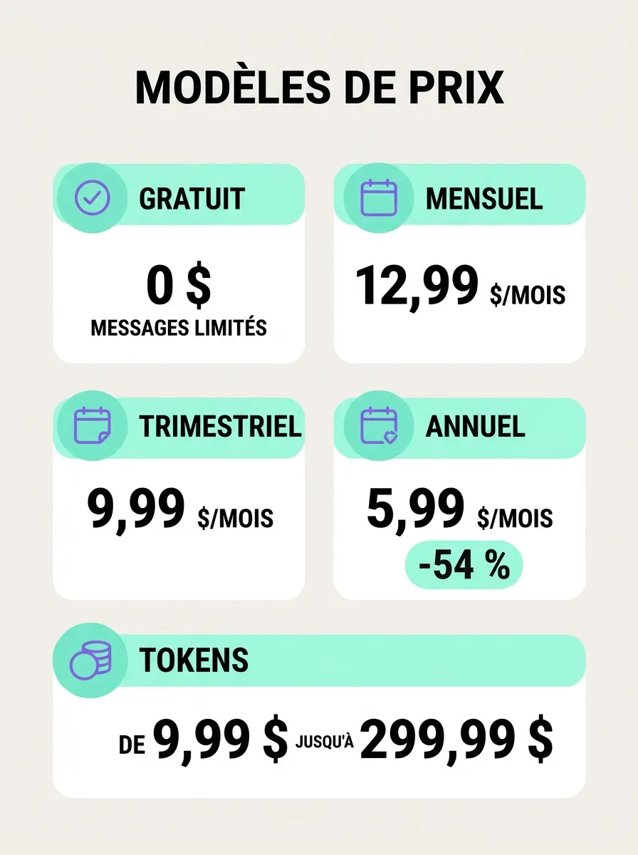 Infographie : tarifs et abonnements Candy AI